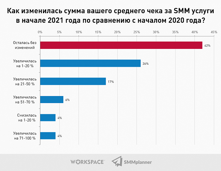 Исследование: Какой он, SMM-рынок в 2021 году?