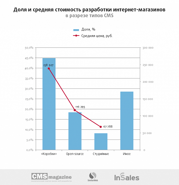 Интернет-магазины: что представлял собой рынок заказной разработки в 2015-2016 году