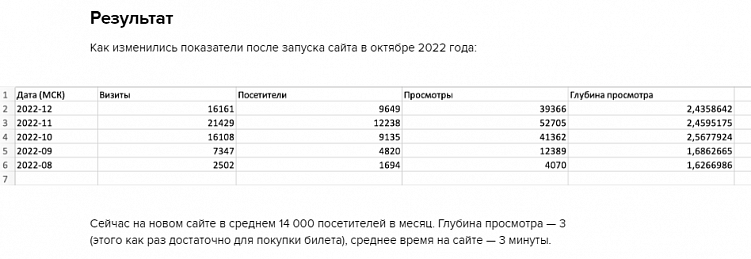 Как сделать кейс по разработке сайтов: инструкция и 5 отличных примеров