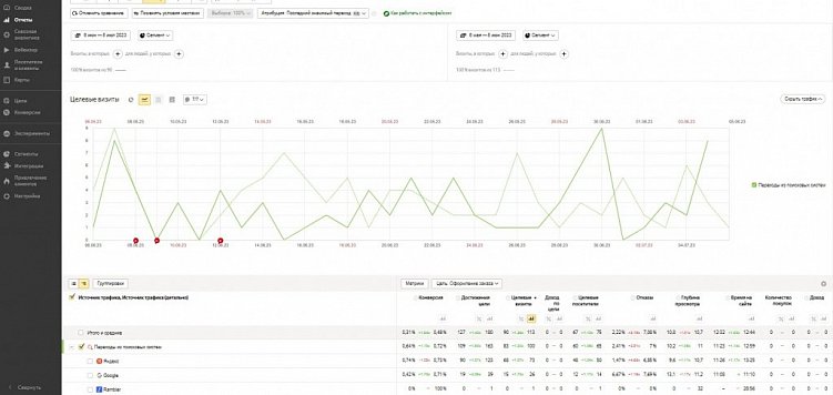 Отчет по SEO-продвижению сайта: что в нем должно быть + примеры