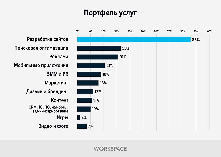 Исследование агентского рынка по итогам выпуска рейтингов Workspace 2025
