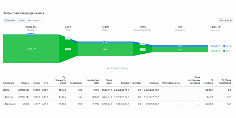 Перфоманс-маркетинг: что это, отличия, плюсы, инструменты, пример работы