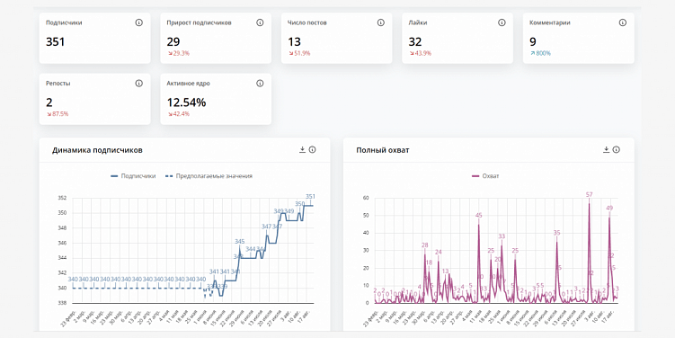 Как должны выглядеть дашборды для SMM-аналитики в 2022