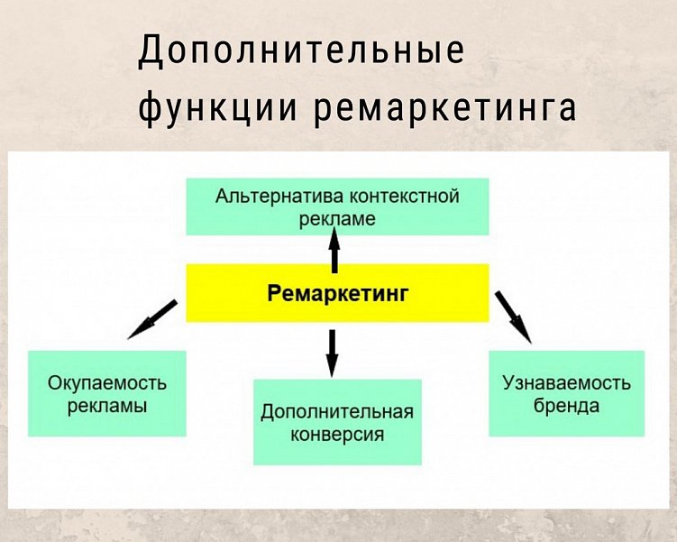 Ремаркетинг от А до Я: типы, стратегии и настройка