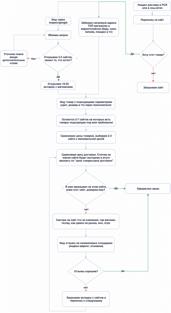10 причин когда делать юзабилити-аудит интернет-магазина бесполезно
