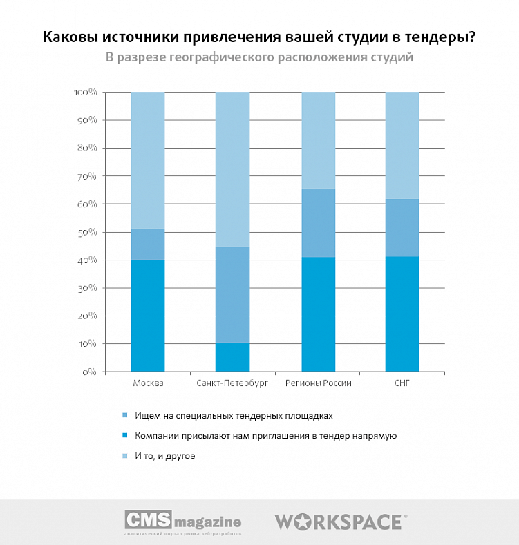 Тендеры на веб-разработку: есть ли смысл участвовать?