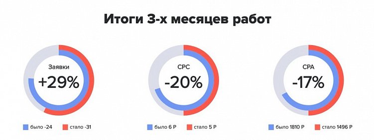 Топ-6 ошибок, убивающих вашу рекламную кампанию
