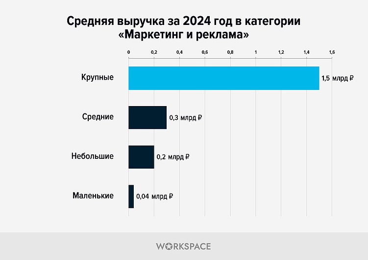 Исследование агентского рынка по итогам выпуска рейтингов Workspace 2025