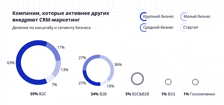 Что такое CRM-маркетинг, какому бизнесу он нужен и как его внедрить