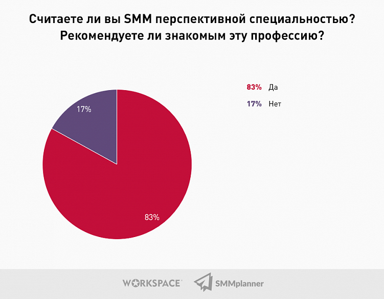 Исследование: Какой он, SMM-рынок в 2021 году?