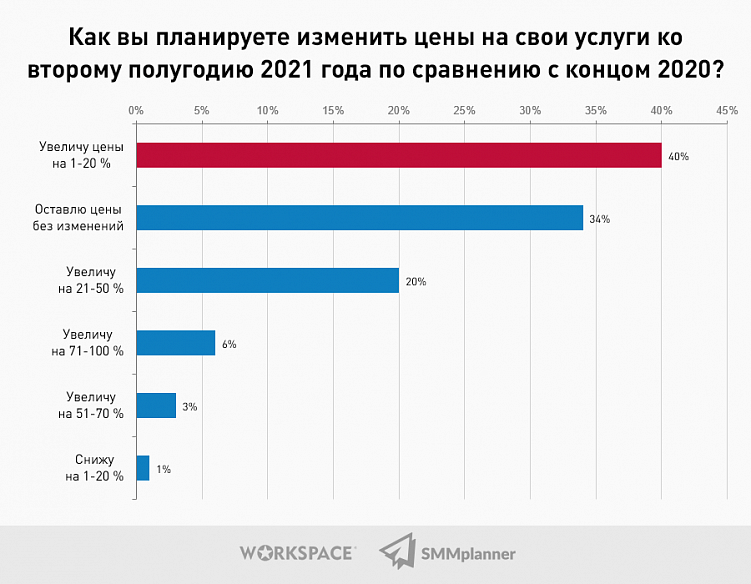 Исследование: Какой он, SMM-рынок в 2021 году?