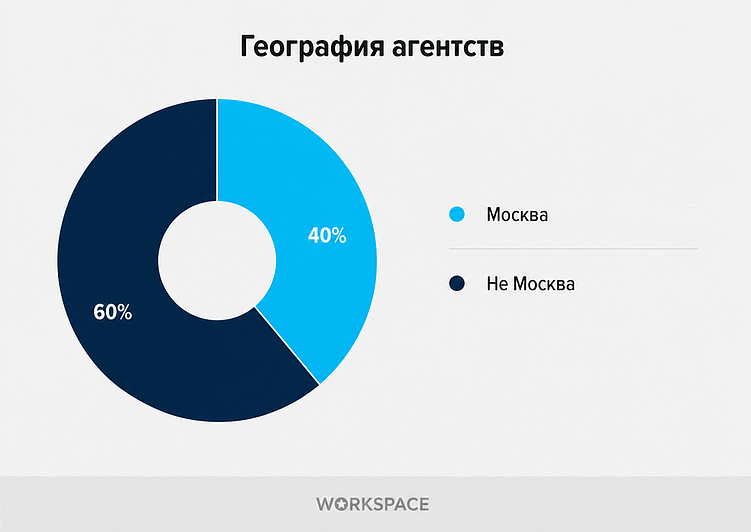 Исследование агентского рынка Workspace 2026
