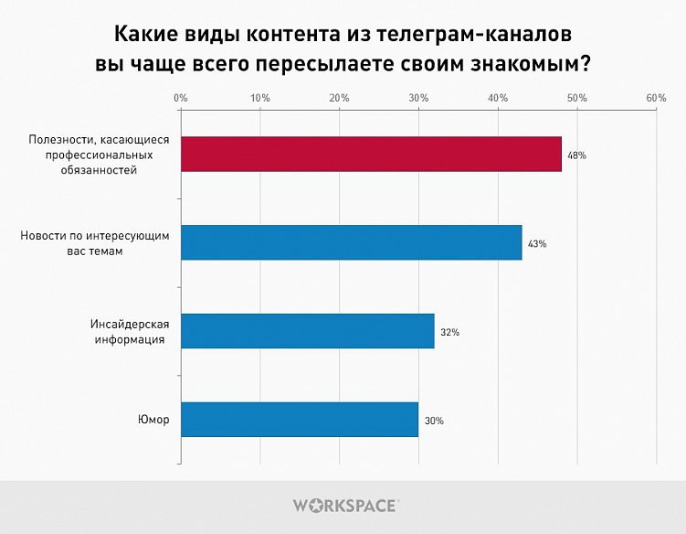 Бизнес в Телеграм: результаты опроса о предпочтениях телеграм-пользователей