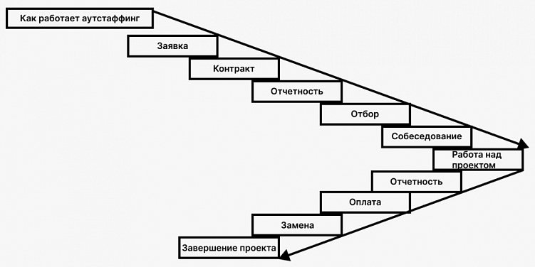 Аутстаффинг в IT в 2022 году