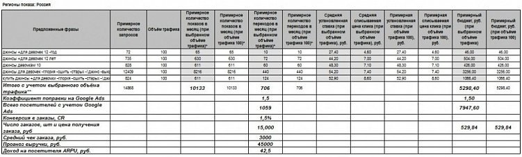 Как провести контекстную кампанию для интернет-магазина