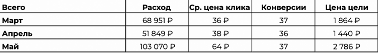 Контекстная реклама для B2B. Как отсеять нецелевые заявки?