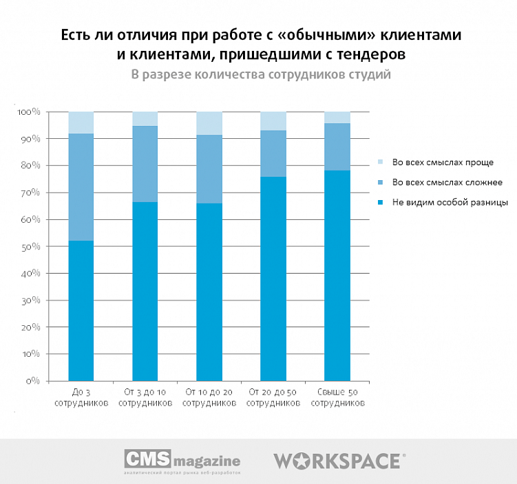 Тендеры на веб-разработку: есть ли смысл участвовать?
