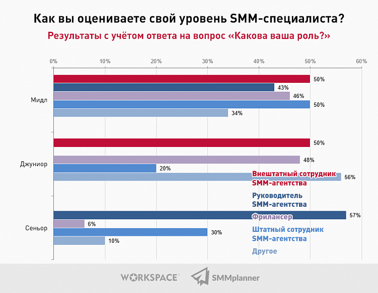 Исследование: Какой он, SMM-рынок в 2021 году?