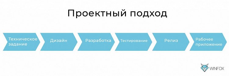 Что такое продуктовый подход к разработке мобильных приложений и почему он реально работает