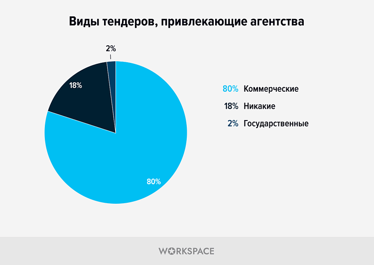 Исследование: Противоречивость диджитал-тендеров в цифрах от Workspace