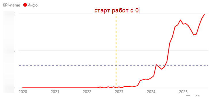 Pulssar и Новые Линии Продвижения: как интернет-магазин дизайнерского освещения нашел SEO-подрядчика с аналитическим подходом