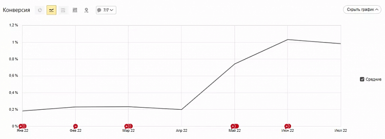 Инструкция: как вывести строительный интернет-магазин в топ?