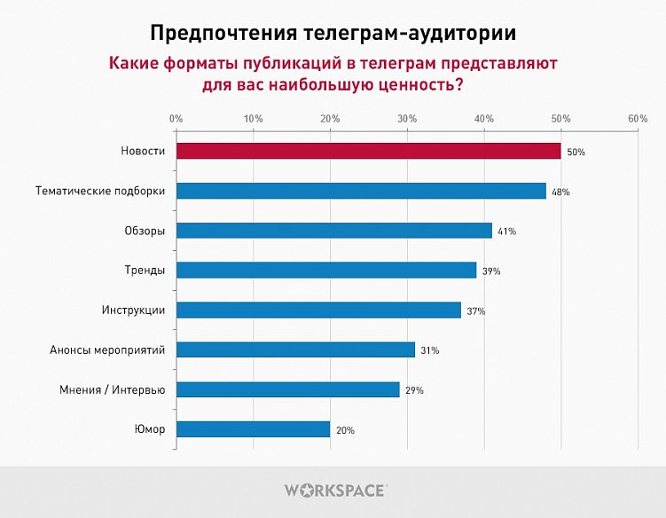 Бизнес в Телеграм: результаты опроса о предпочтениях телеграм-пользователей