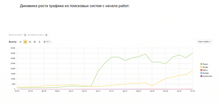 Как писать SEO-кейсы: структура, практические советы, 5 примеров впечатляющих работ
