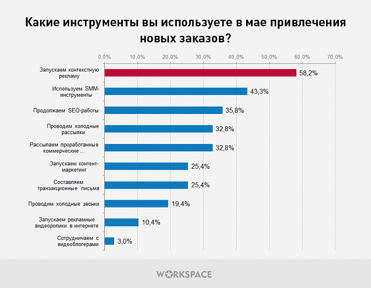 75% компаний перешли в онлайн: как экономический кризис повлиял на заказчиков digital-услуг