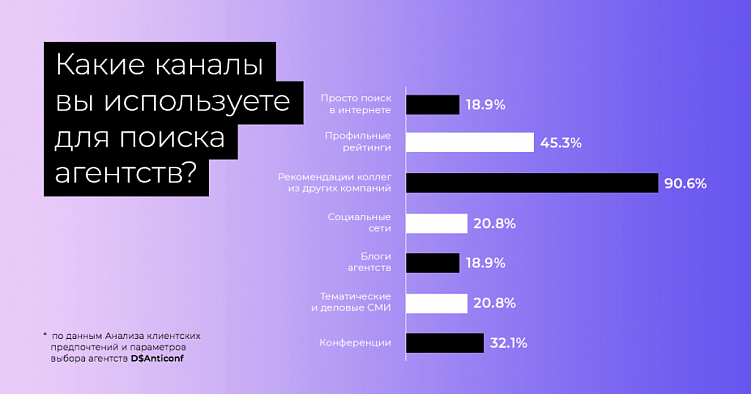 Игра вдолгую: роль клиентского сервиса в digital-агентстве