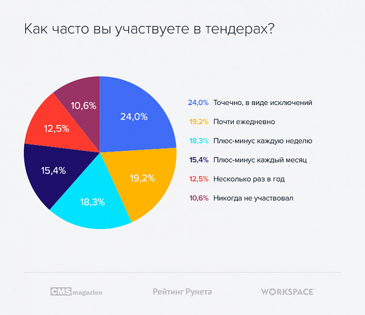 Ежедневно торгов. Плюсы участия в тендерах. Тендер плюсы и минусы. Тендеры как участвовать в тендерах. Тендер плюс.