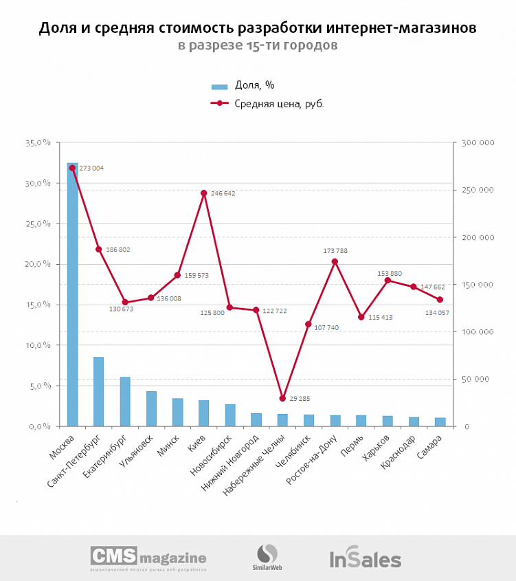 Интернет-магазины: что представлял собой рынок заказной разработки в 2015-2016 году