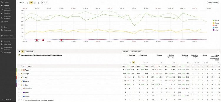 Отчет по SEO-продвижению сайта: что в нем должно быть + примеры