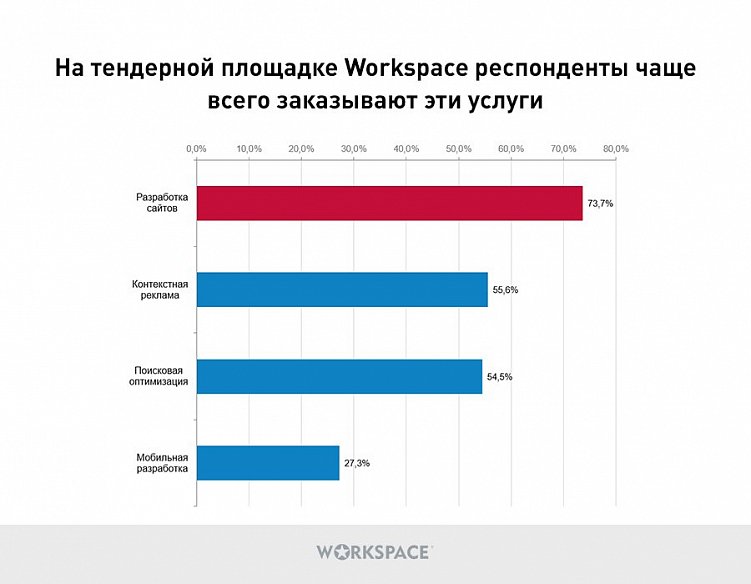 Как заказчики выбирают подрядчиков в digital