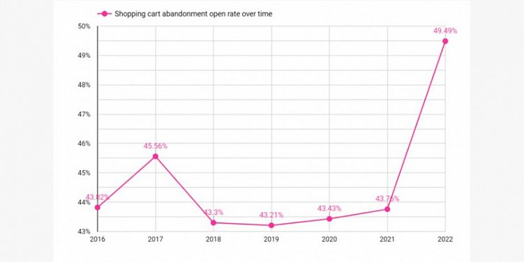 Брошенная корзина: как мотивировать клиентов оформить заказ с помощью триггерных рассылок