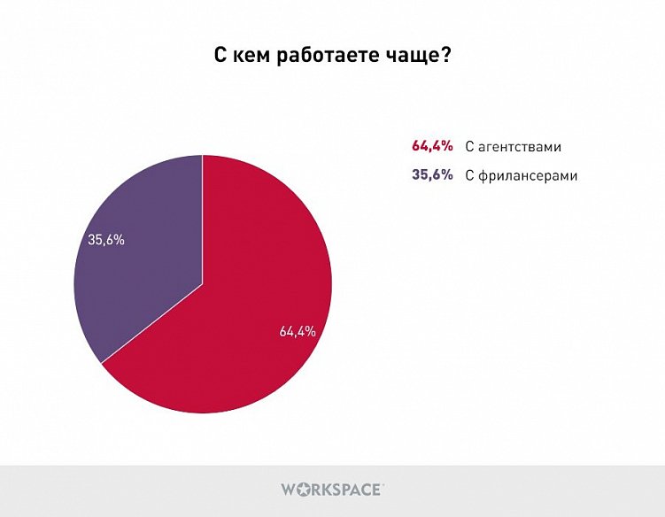 Как заказчики выбирают подрядчиков в digital