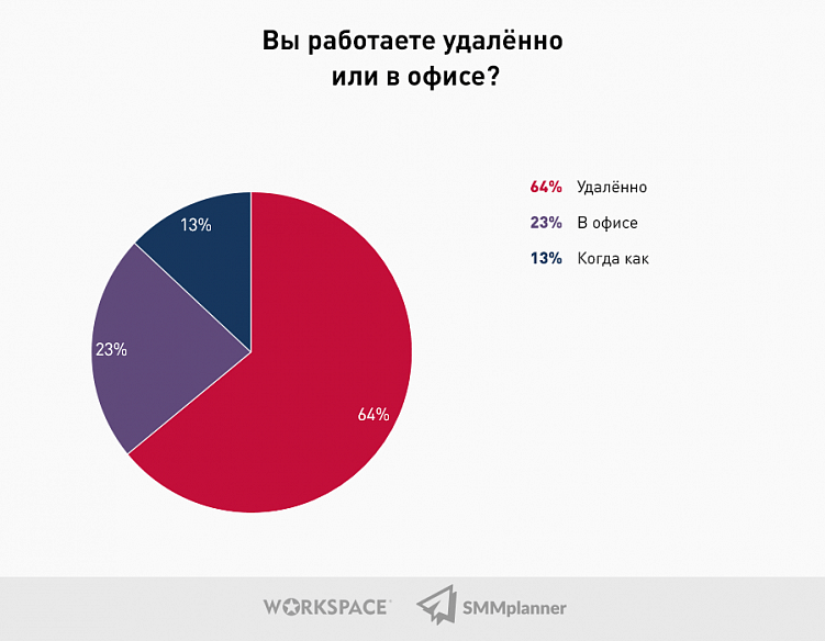 Исследование: Какой он, SMM-рынок в 2021 году?