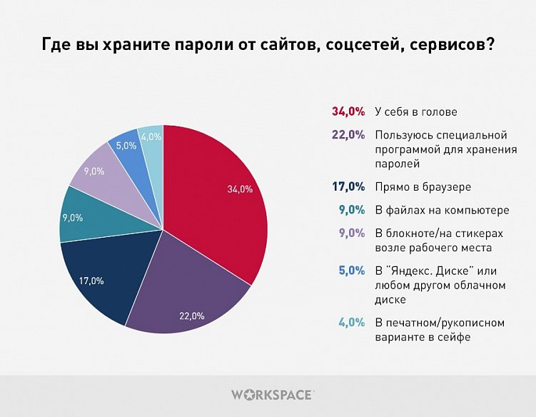Взлом, вирусная атака, мошенничество: 78% рунетчиков сталкивались с опасностями и угрозами в Сети