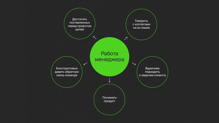 Почему круто работать руководителем проектов в агентстве. Карьера в CreativePeople