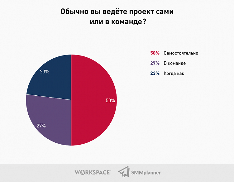Исследование: Какой он, SMM-рынок в 2021 году?