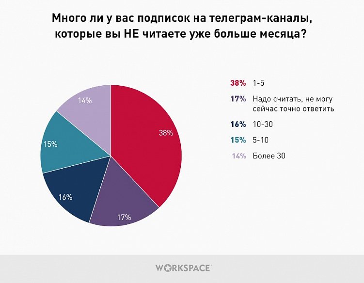 Бизнес в Телеграм: результаты опроса о предпочтениях телеграм-пользователей