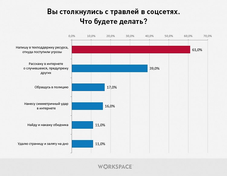 Взлом, вирусная атака, мошенничество: 78% рунетчиков сталкивались с опасностями и угрозами в Сети