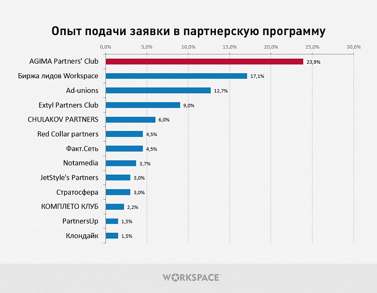 Исследование партнерских отношений между digital-агентствами. С кем и как дружат исполнители?