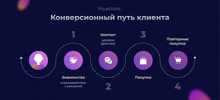 Рекламные метрики: cpc, cpm, cpa, cpl, romi, ltv и другие, что означают и чем отличаются