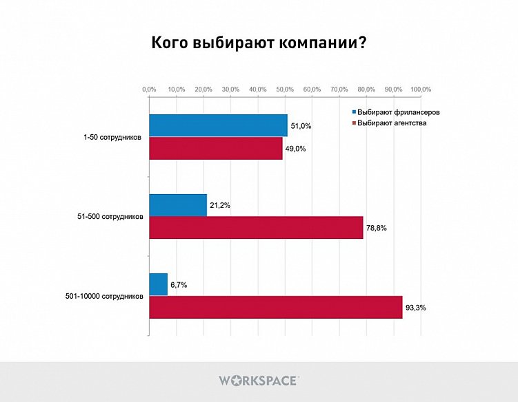 Как заказчики выбирают подрядчиков в digital