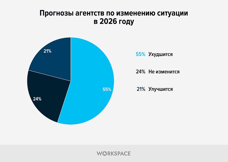 Исследование агентского рынка по итогам выпуска рейтингов Workspace 2025