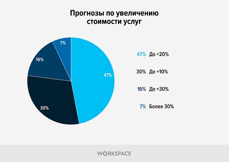 Исследование агентского рынка по итогам выпуска рейтингов Workspace 2025