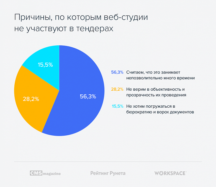 Тендеры на веб-разработку: статистика и тенденции