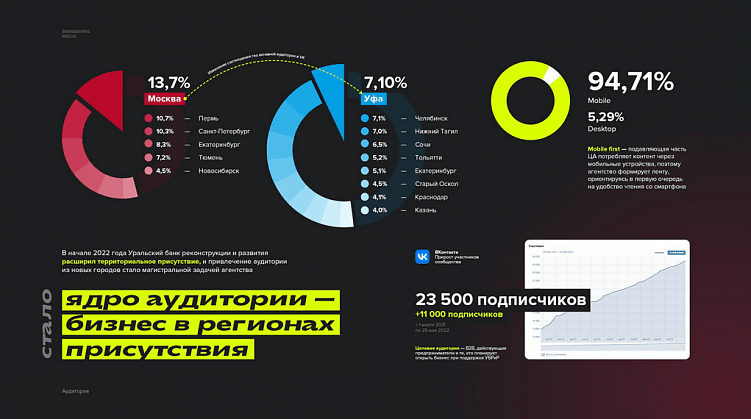 Как написать кейс по SMM: структура, особенности, реальные примеры
