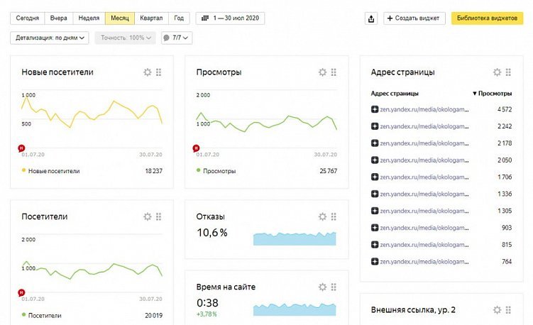Личный кабинет в Яндекс.Метрике